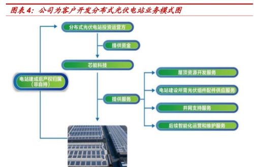 自發自用 余電上網,芯能科技 深耕分布式光伏,迎來發展機遇期